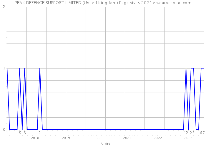 PEAK DEFENCE SUPPORT LIMITED (United Kingdom) Page visits 2024 