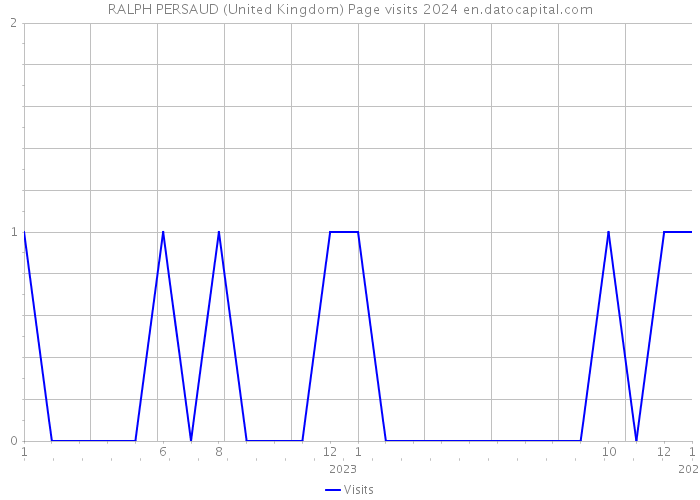 RALPH PERSAUD (United Kingdom) Page visits 2024 