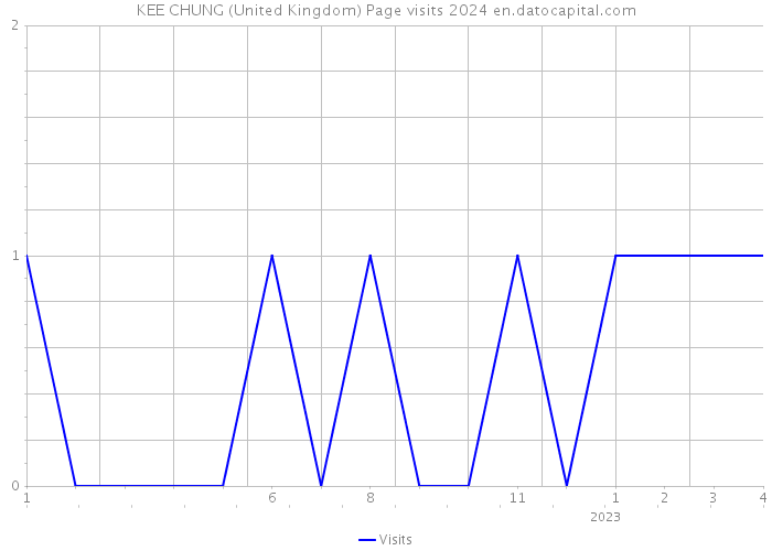 KEE CHUNG (United Kingdom) Page visits 2024 