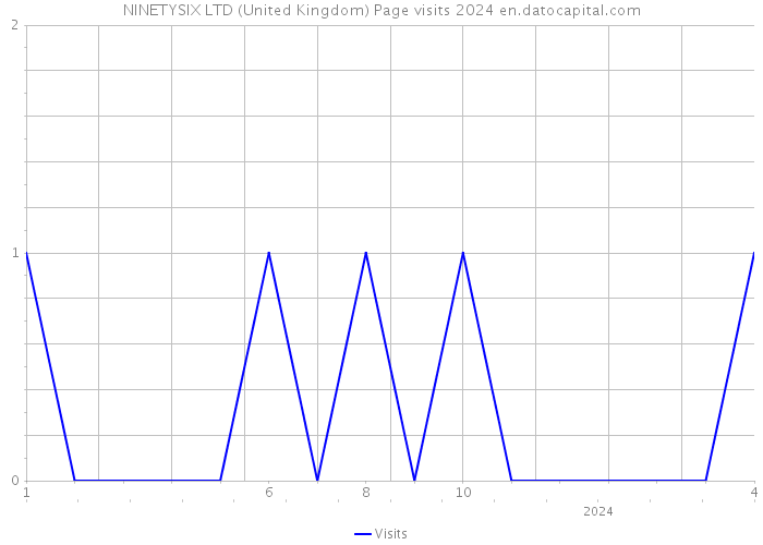 NINETYSIX LTD (United Kingdom) Page visits 2024 