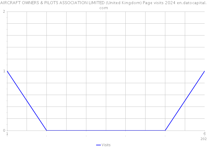 AIRCRAFT OWNERS & PILOTS ASSOCIATION LIMITED (United Kingdom) Page visits 2024 