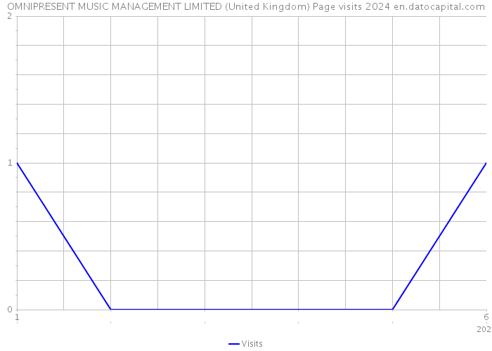 OMNIPRESENT MUSIC MANAGEMENT LIMITED (United Kingdom) Page visits 2024 