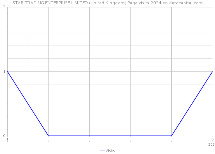 STAR TRADING ENTERPRISE LIMITED (United Kingdom) Page visits 2024 