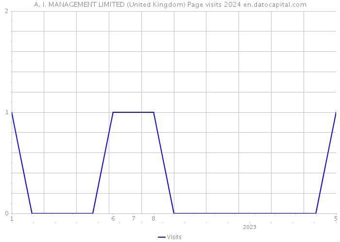A. I. MANAGEMENT LIMITED (United Kingdom) Page visits 2024 