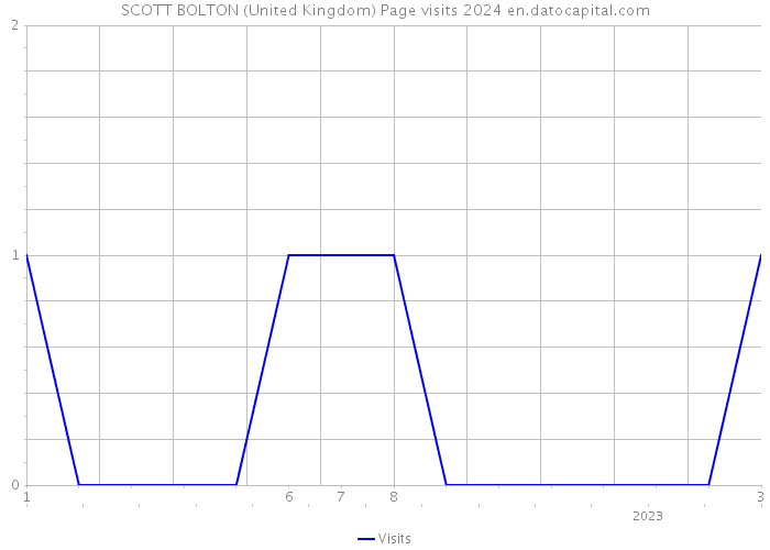 SCOTT BOLTON (United Kingdom) Page visits 2024 
