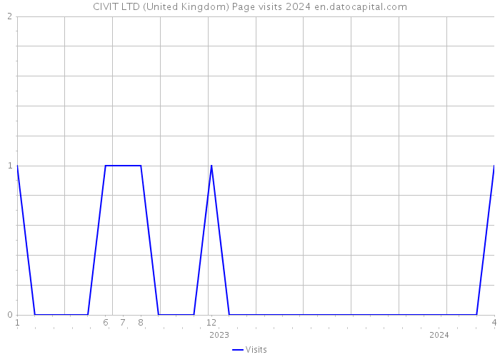 CIVIT LTD (United Kingdom) Page visits 2024 