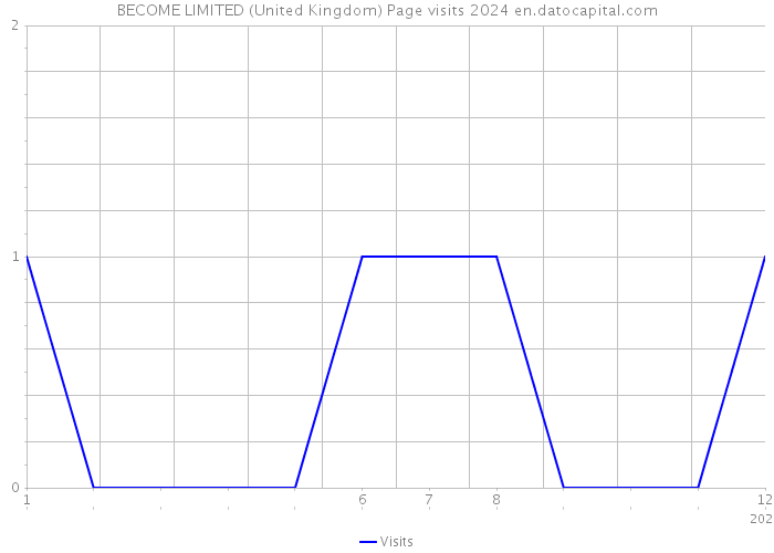 BECOME LIMITED (United Kingdom) Page visits 2024 