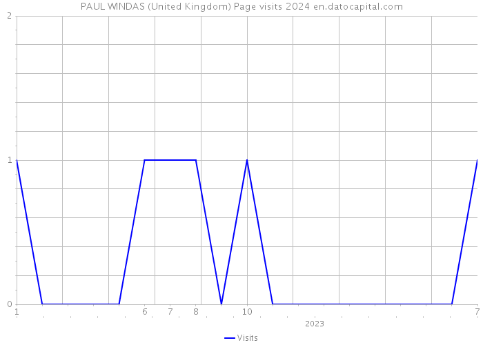 PAUL WINDAS (United Kingdom) Page visits 2024 