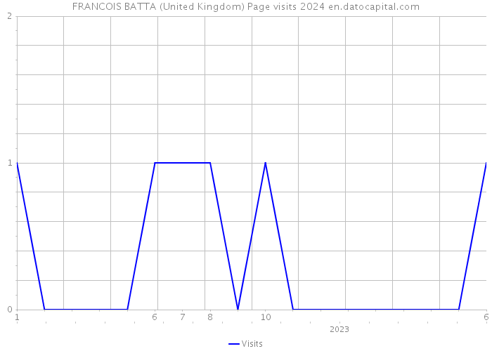 FRANCOIS BATTA (United Kingdom) Page visits 2024 