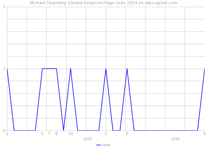 Michael Charming (United Kingdom) Page visits 2024 
