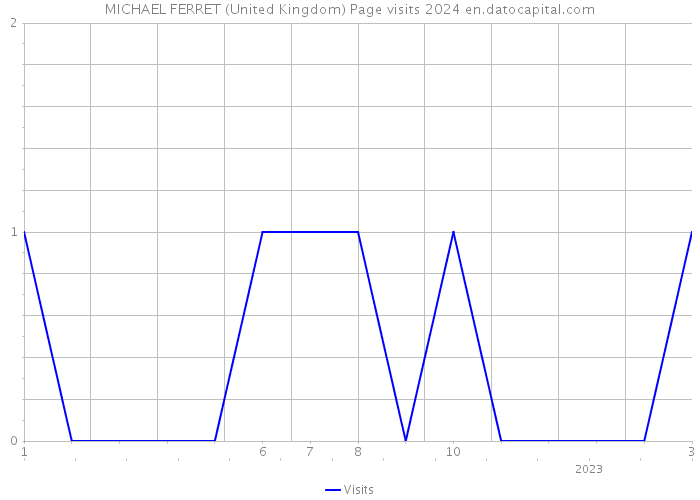 MICHAEL FERRET (United Kingdom) Page visits 2024 