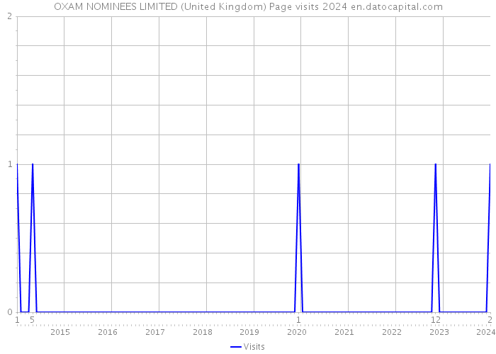 OXAM NOMINEES LIMITED (United Kingdom) Page visits 2024 