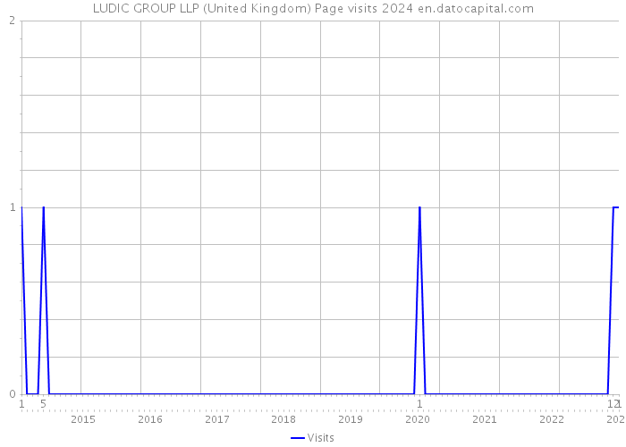 LUDIC GROUP LLP (United Kingdom) Page visits 2024 