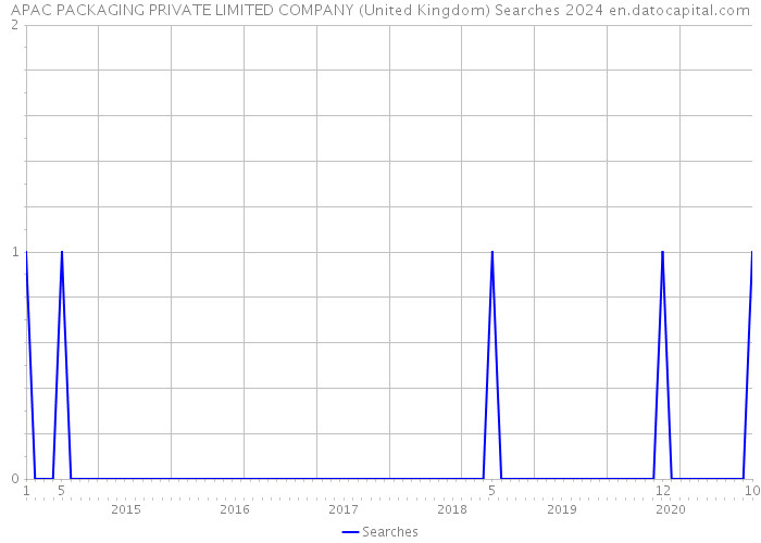 APAC PACKAGING PRIVATE LIMITED COMPANY (United Kingdom) Searches 2024 