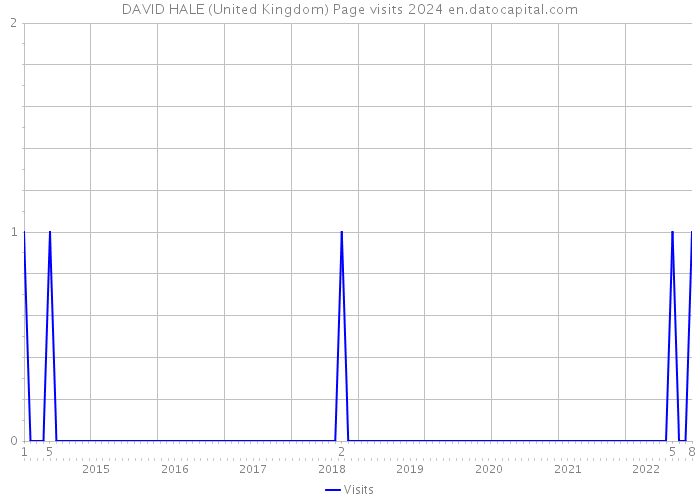 DAVID HALE (United Kingdom) Page visits 2024 