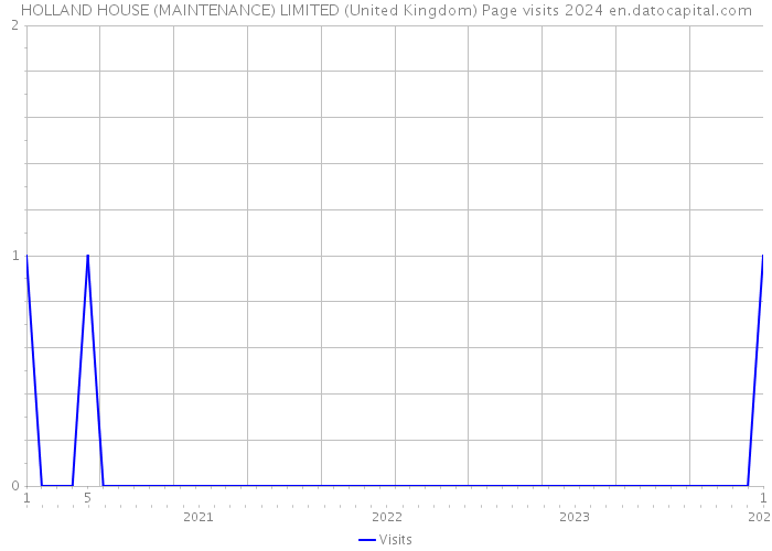 HOLLAND HOUSE (MAINTENANCE) LIMITED (United Kingdom) Page visits 2024 