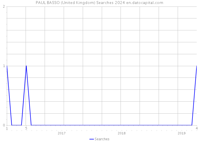 PAUL BASSO (United Kingdom) Searches 2024 