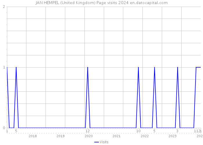JAN HEMPEL (United Kingdom) Page visits 2024 