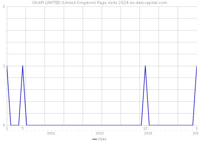 OKAPI LIMITED (United Kingdom) Page visits 2024 