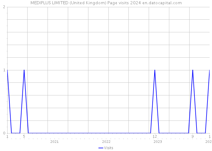 MEDIPLUS LIMITED (United Kingdom) Page visits 2024 