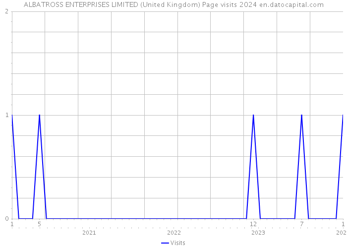 ALBATROSS ENTERPRISES LIMITED (United Kingdom) Page visits 2024 