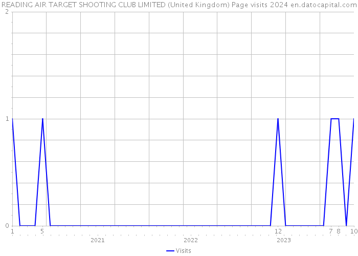 READING AIR TARGET SHOOTING CLUB LIMITED (United Kingdom) Page visits 2024 