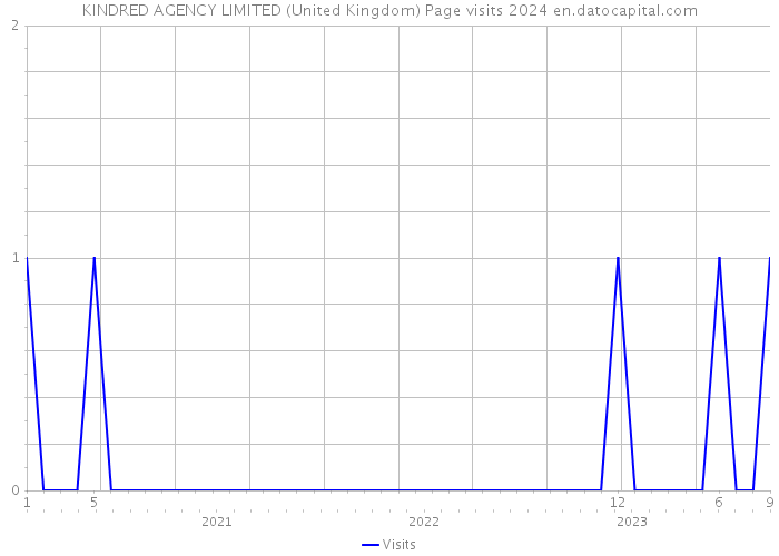 KINDRED AGENCY LIMITED (United Kingdom) Page visits 2024 