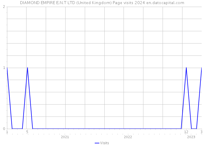 DIAMOND EMPIRE E.N.T LTD (United Kingdom) Page visits 2024 