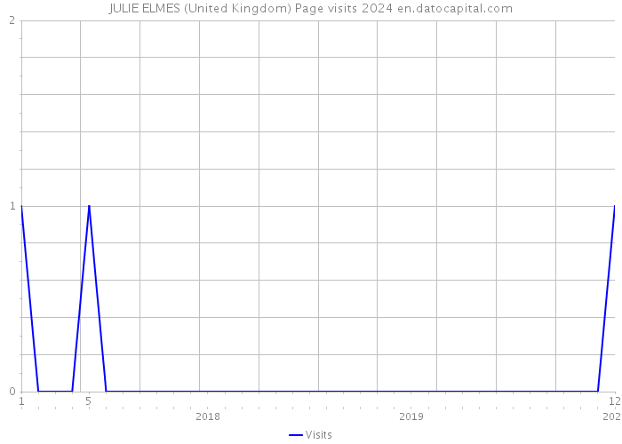 JULIE ELMES (United Kingdom) Page visits 2024 