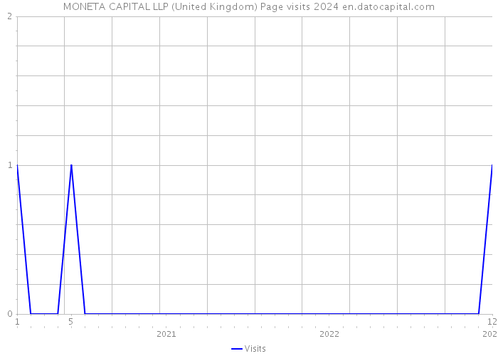 MONETA CAPITAL LLP (United Kingdom) Page visits 2024 