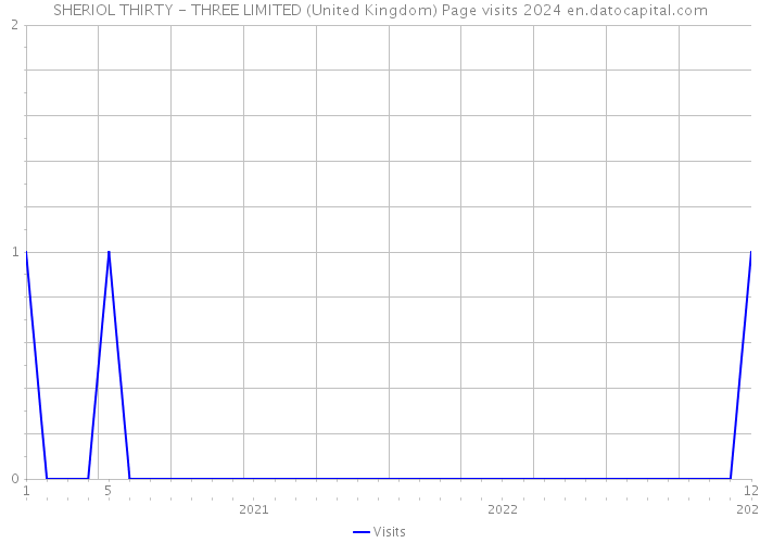 SHERIOL THIRTY - THREE LIMITED (United Kingdom) Page visits 2024 