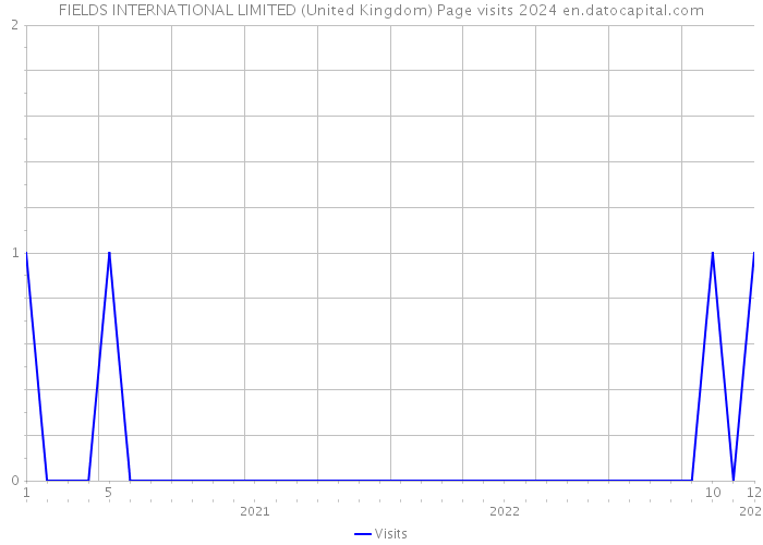 FIELDS INTERNATIONAL LIMITED (United Kingdom) Page visits 2024 