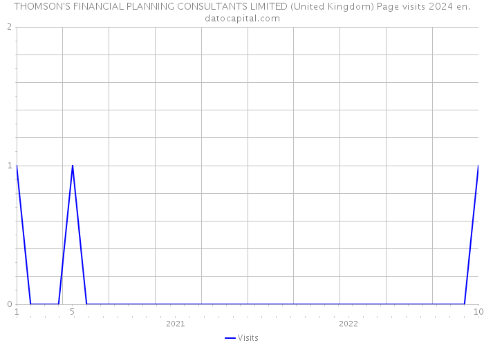 THOMSON'S FINANCIAL PLANNING CONSULTANTS LIMITED (United Kingdom) Page visits 2024 