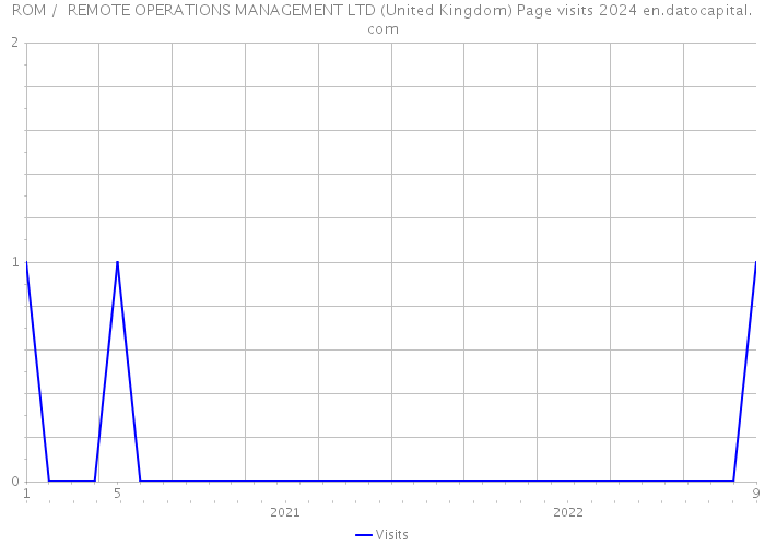 ROM / REMOTE OPERATIONS MANAGEMENT LTD (United Kingdom) Page visits 2024 