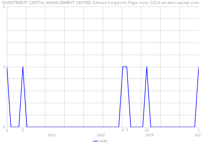 INVESTMENT CAPITAL MANAGEMENT LIMITED (United Kingdom) Page visits 2024 
