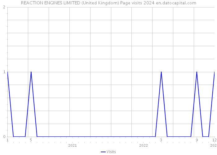 REACTION ENGINES LIMITED (United Kingdom) Page visits 2024 