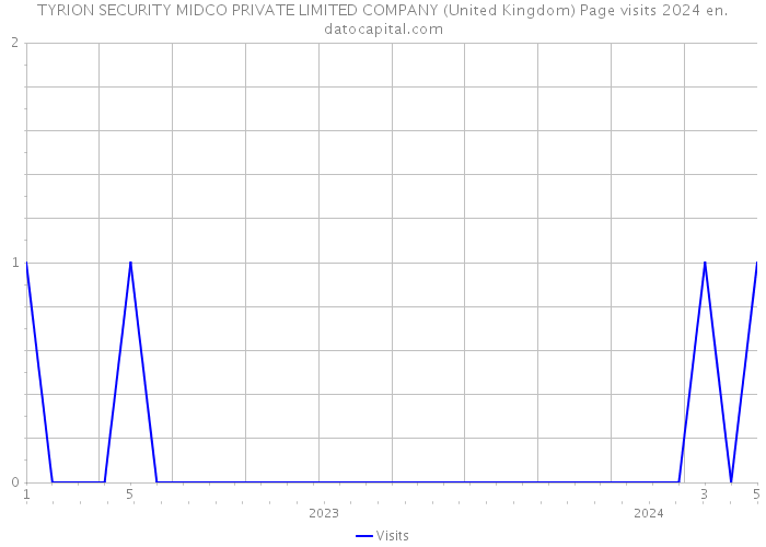 TYRION SECURITY MIDCO PRIVATE LIMITED COMPANY (United Kingdom) Page visits 2024 