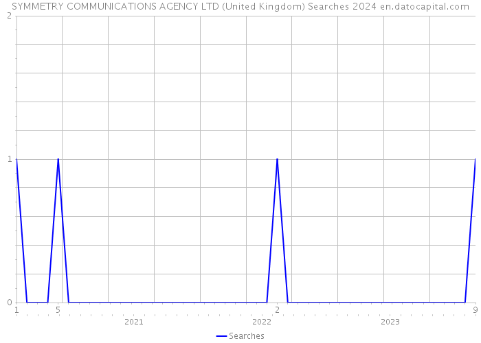 SYMMETRY COMMUNICATIONS AGENCY LTD (United Kingdom) Searches 2024 