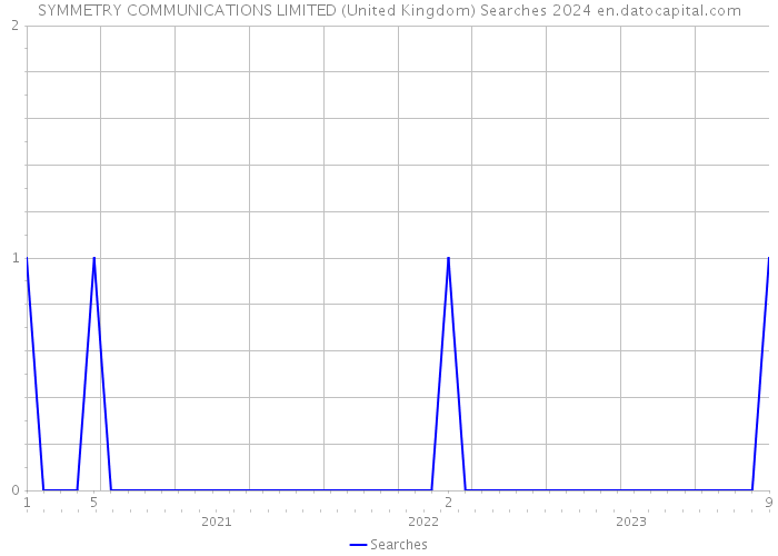 SYMMETRY COMMUNICATIONS LIMITED (United Kingdom) Searches 2024 