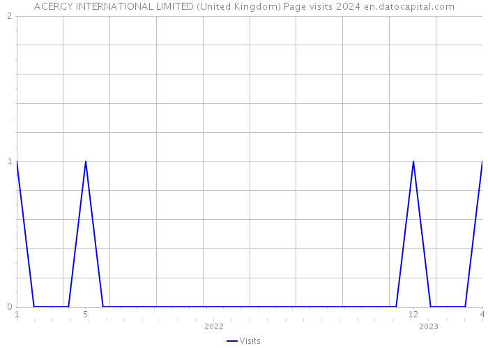 ACERGY INTERNATIONAL LIMITED (United Kingdom) Page visits 2024 