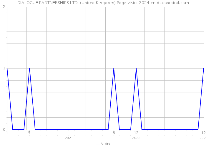 DIALOGUE PARTNERSHIPS LTD. (United Kingdom) Page visits 2024 
