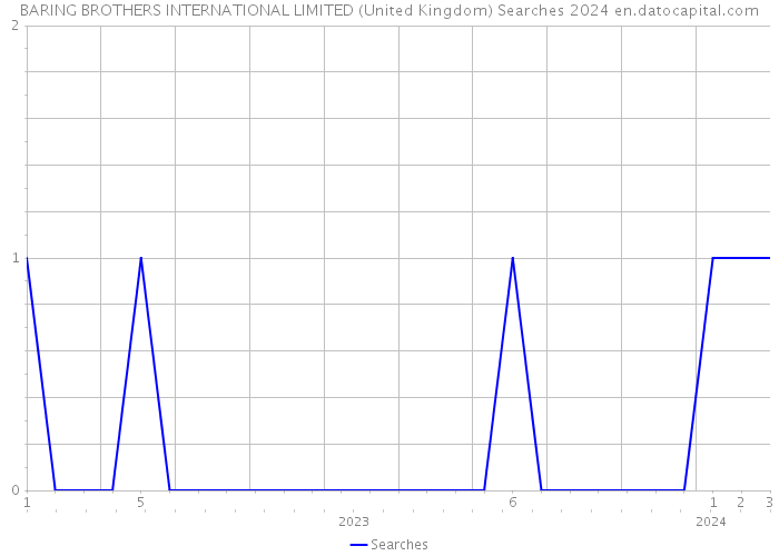BARING BROTHERS INTERNATIONAL LIMITED (United Kingdom) Searches 2024 