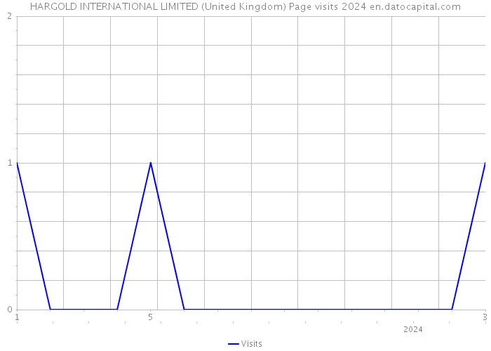 HARGOLD INTERNATIONAL LIMITED (United Kingdom) Page visits 2024 