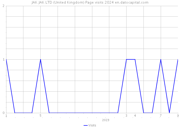 JAK JAK LTD (United Kingdom) Page visits 2024 