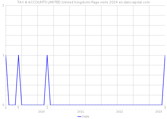 TAX & ACCOUNTS LIMITED (United Kingdom) Page visits 2024 