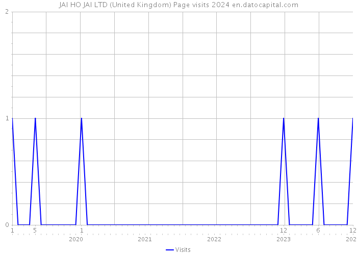 JAI HO JAI LTD (United Kingdom) Page visits 2024 