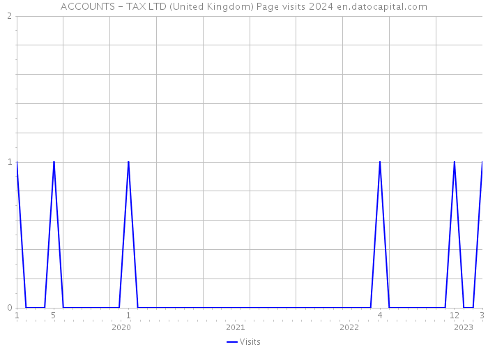ACCOUNTS - TAX LTD (United Kingdom) Page visits 2024 