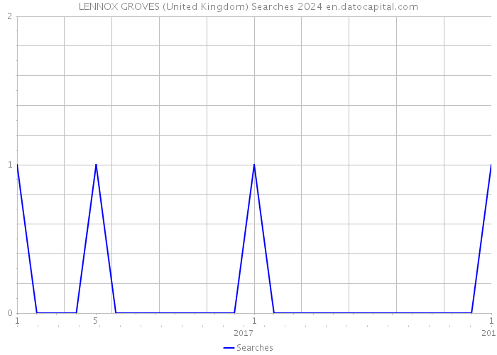 LENNOX GROVES (United Kingdom) Searches 2024 