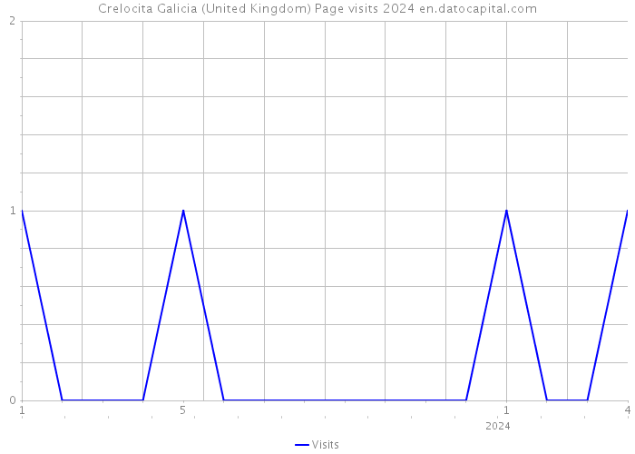 Crelocita Galicia (United Kingdom) Page visits 2024 