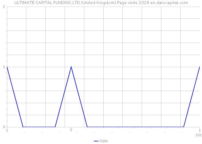 ULTIMATE CAPITAL FUNDING LTD (United Kingdom) Page visits 2024 
